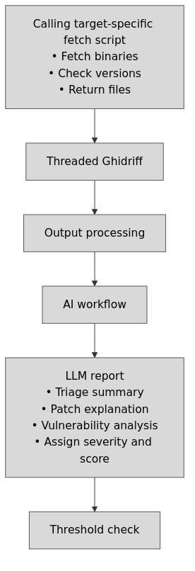 Process overview