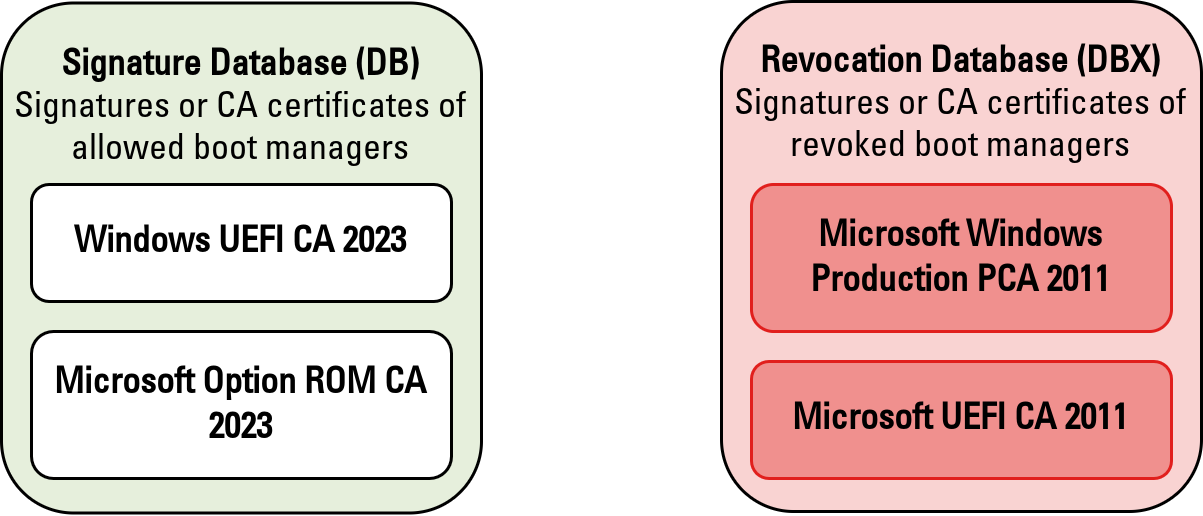 The Secure Boot process after applying KB5025885