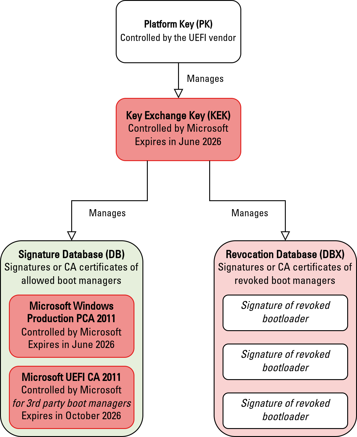 The CAs responsible for the Secure Boot process