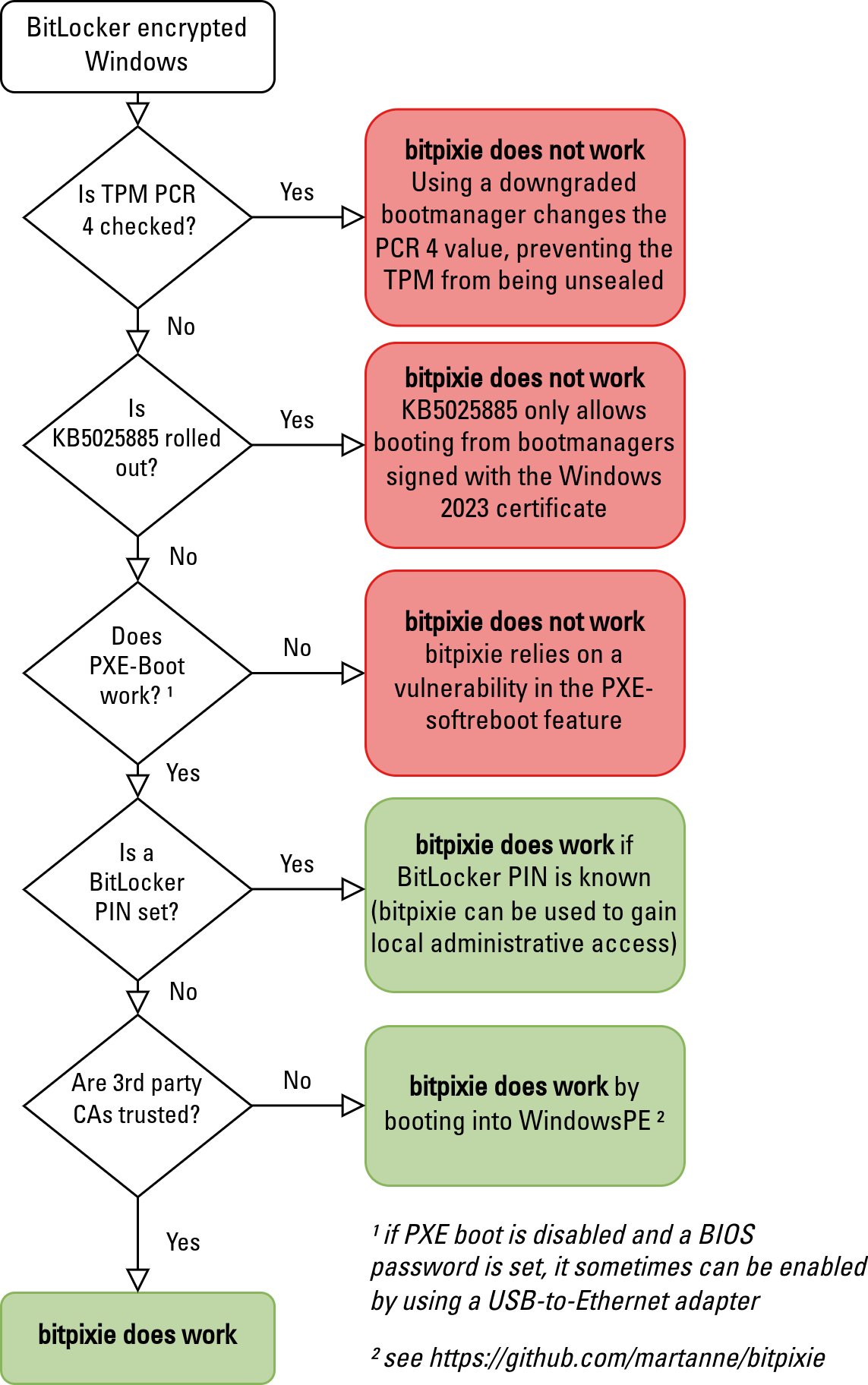 Flow graph when bitpixie is exploitable