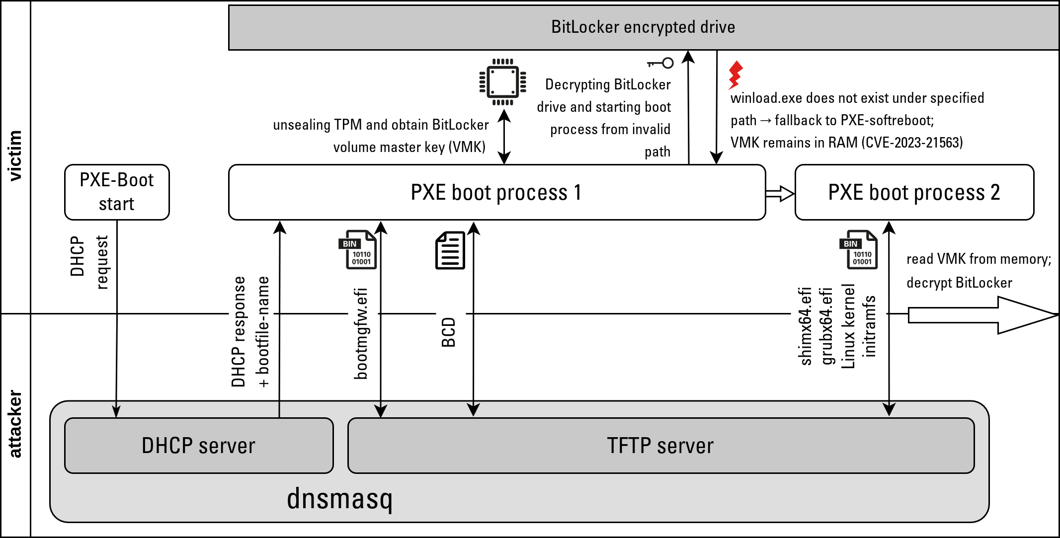 An overview over the bitpixie exploit process