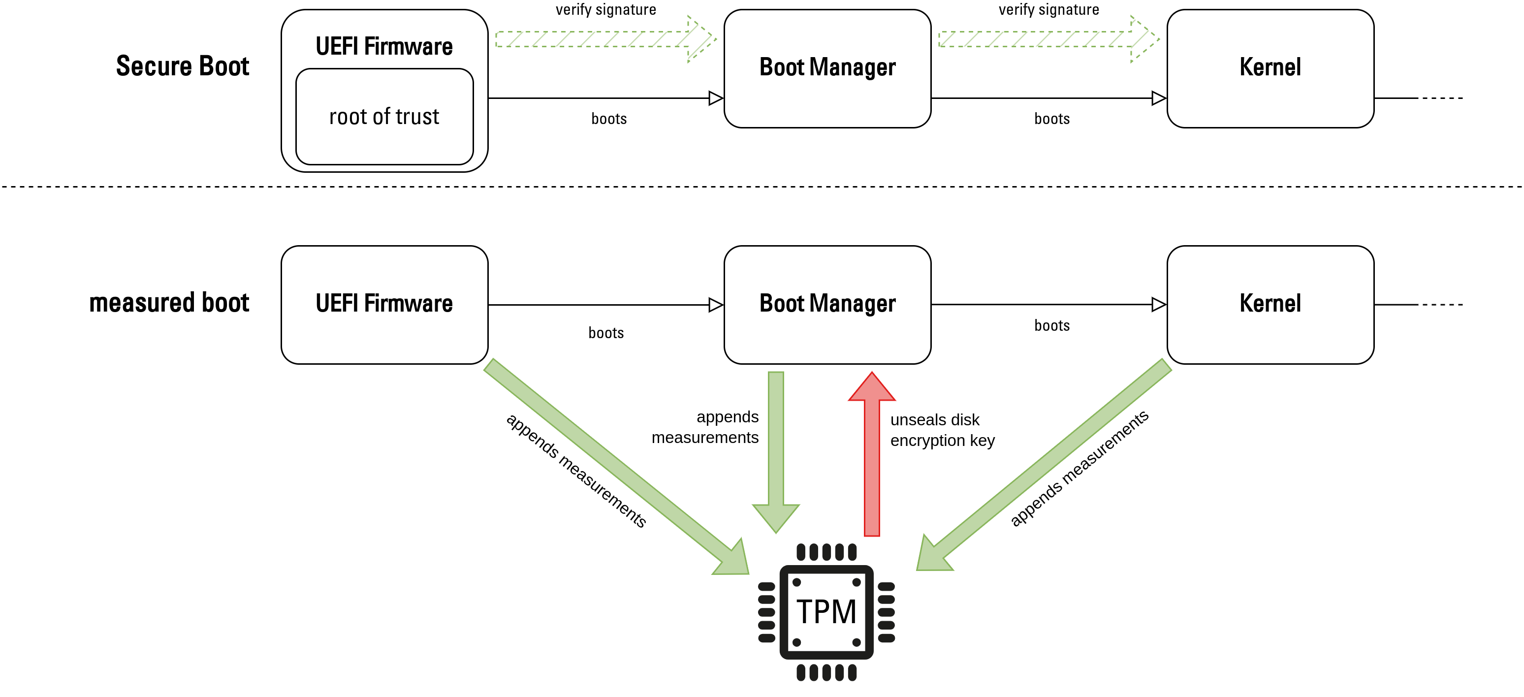 Comparison of Measured Boot and Secure Boot