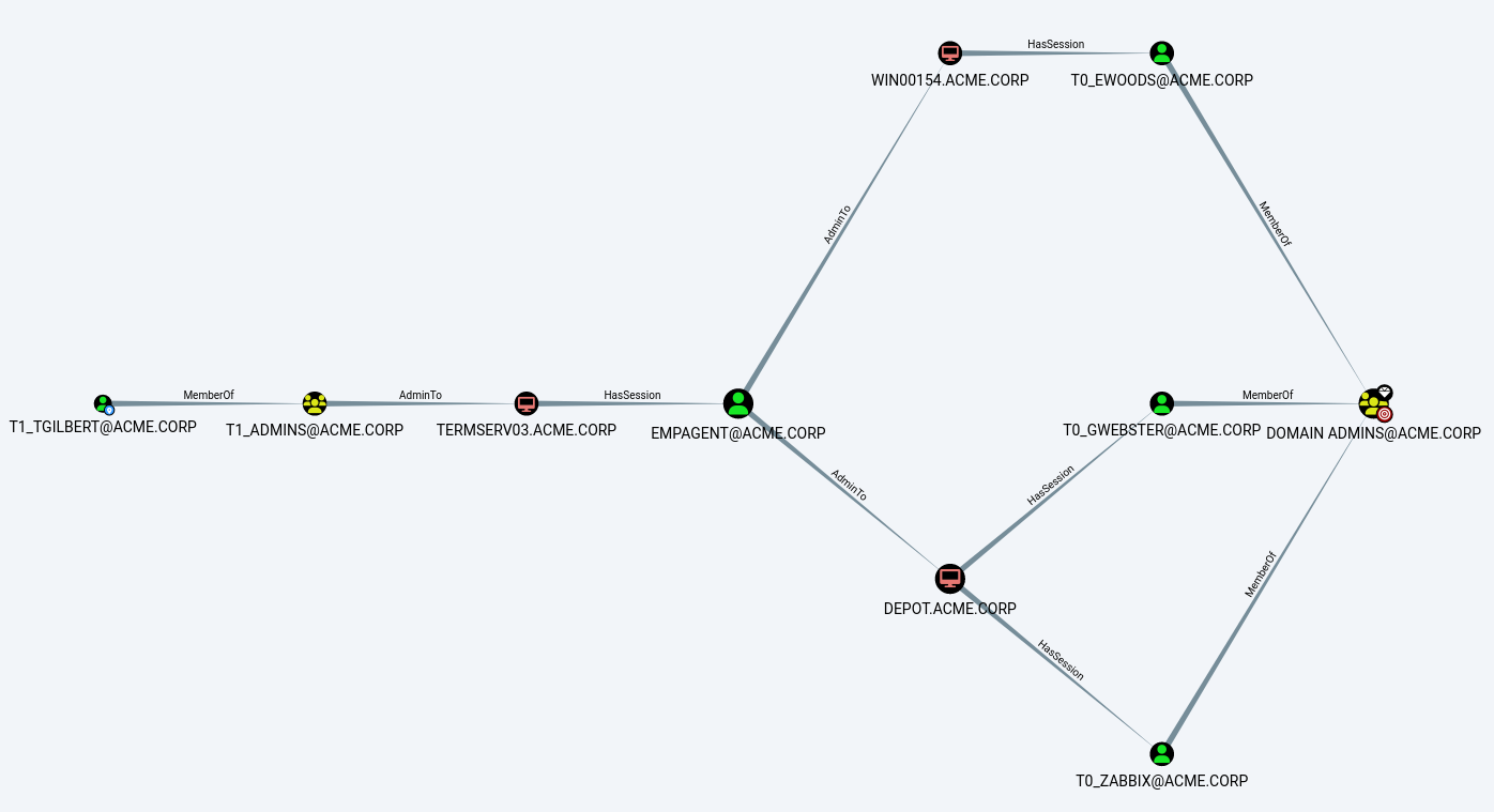 An example of a typical privilege escalation path in BloodHound