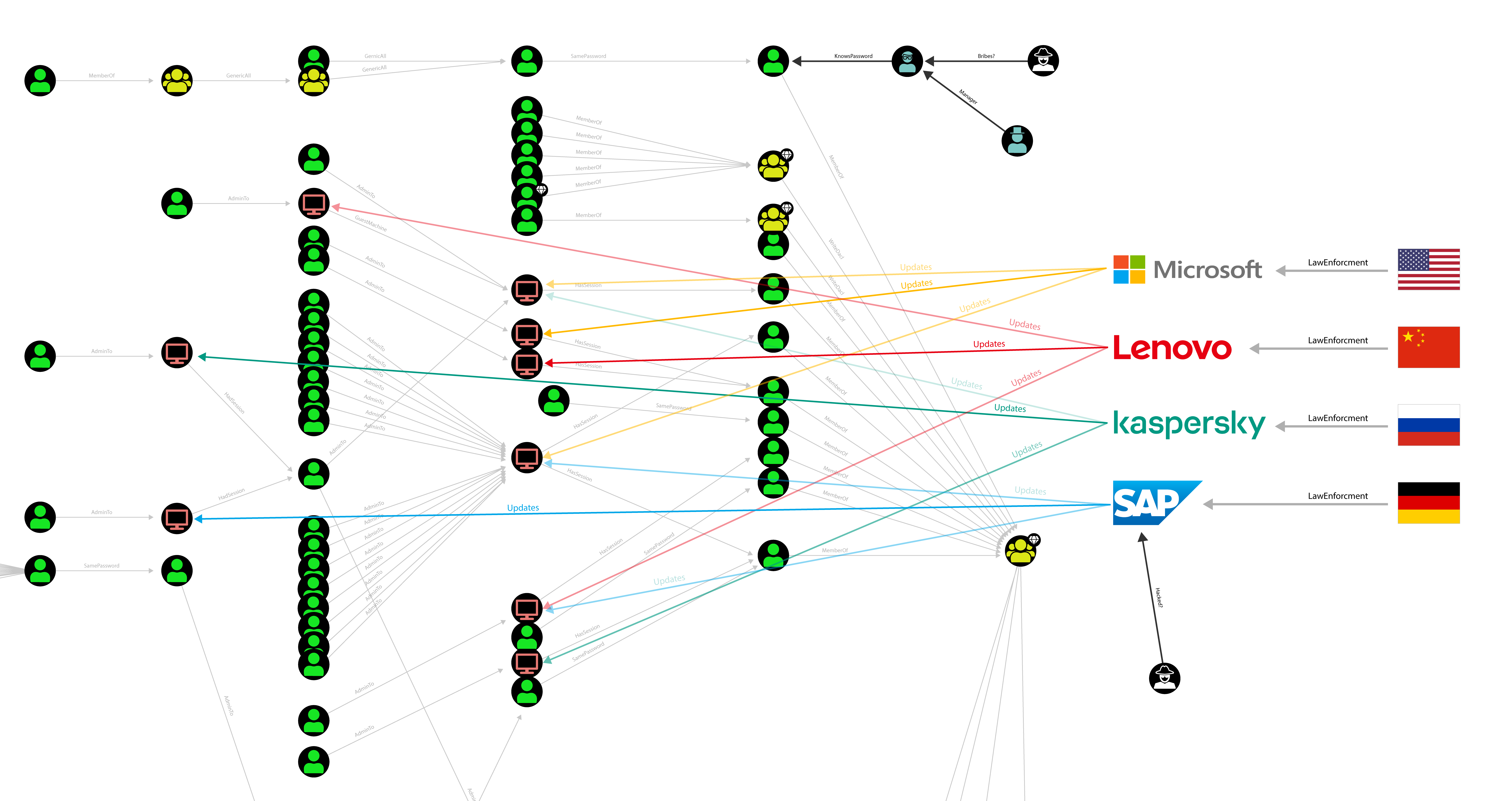 A more realistic picture of the privilege escalation graph