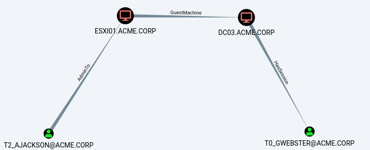 An attack path involving hypervisor access
