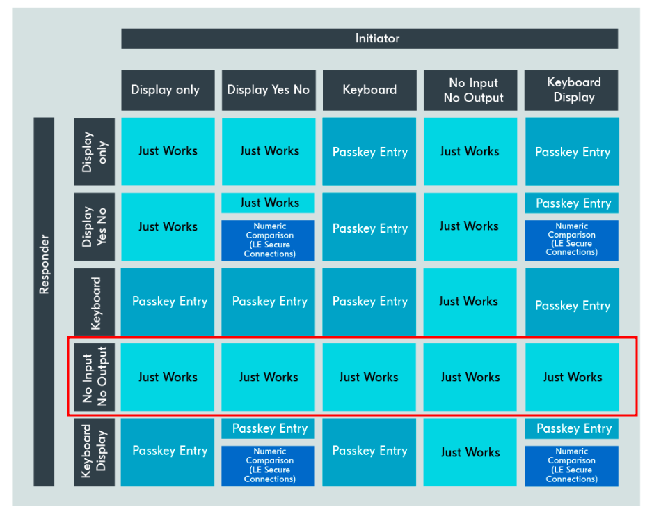 BLE IO mapping