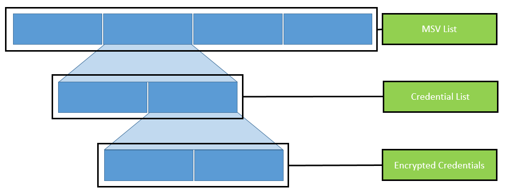 Organization of nested lists