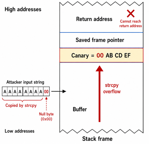 Stack canary with NULL-byte