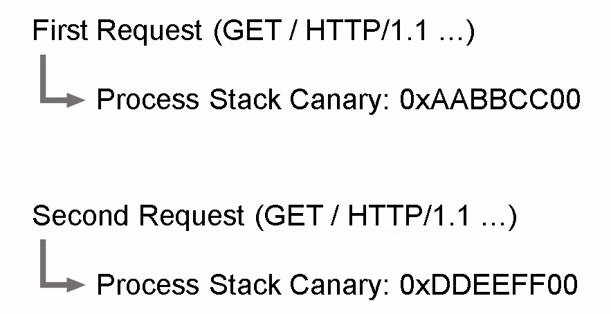 Per-Request individual Stack Canary