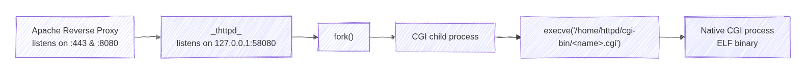 QNAP NAS web execution path
