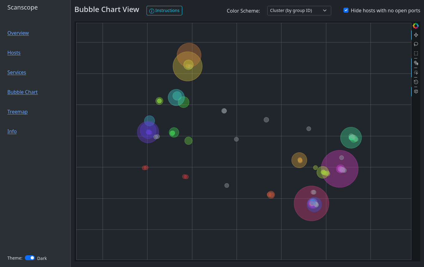 Bubble chart of a typical corporate network