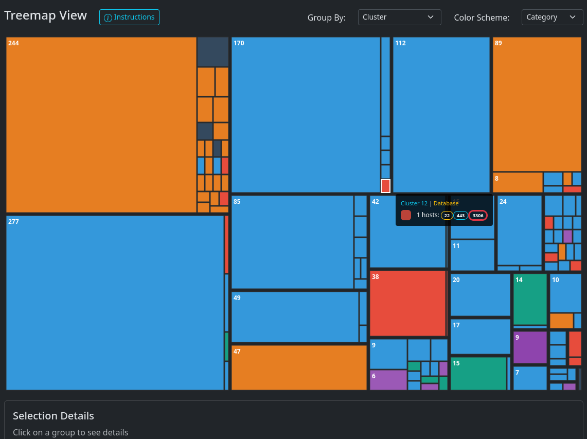 Tree map chart of another corporate network