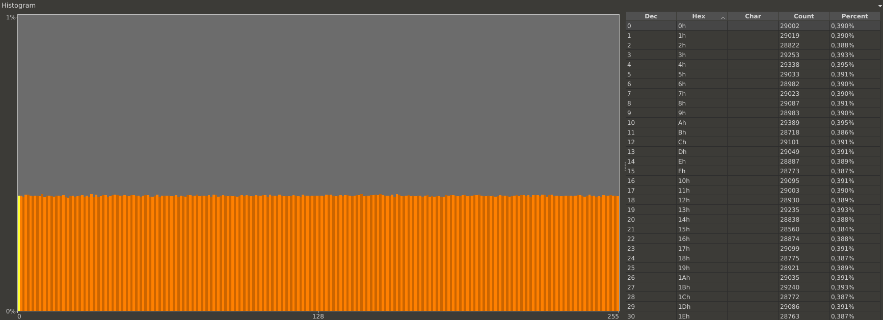 Histogram of byte number 2 to byte number 8 of all collected challenges