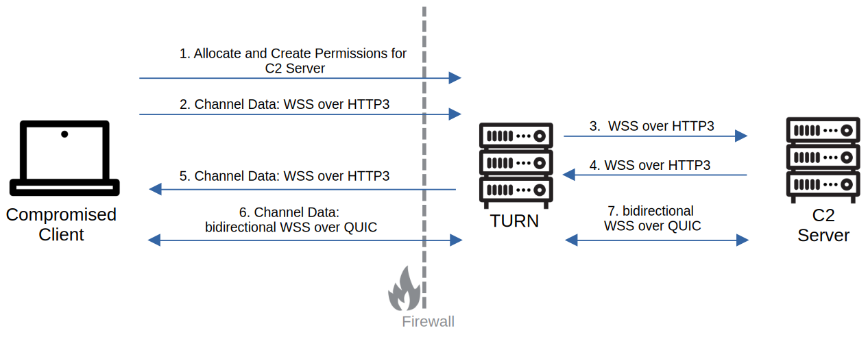 C2 through TURN and WSS over HTTP3