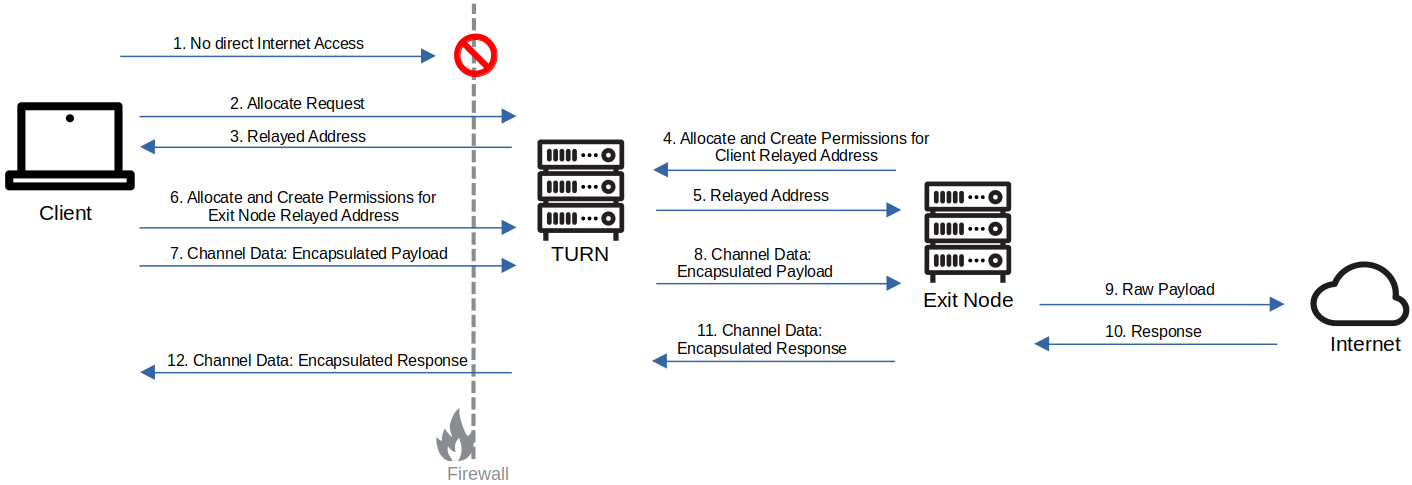 Bypassing internet restrictions via encapsulated communication over TURN