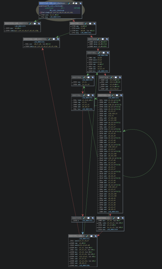 Function graph of checksum calculation