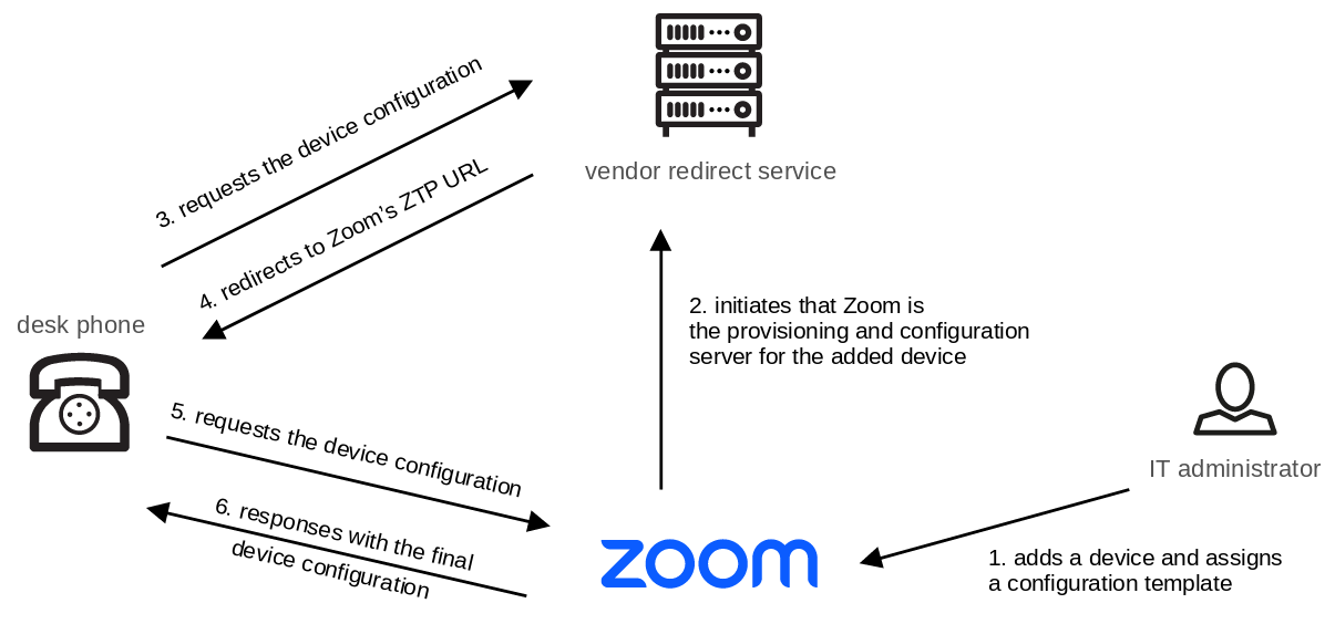 Illustration of Zoom ZTP